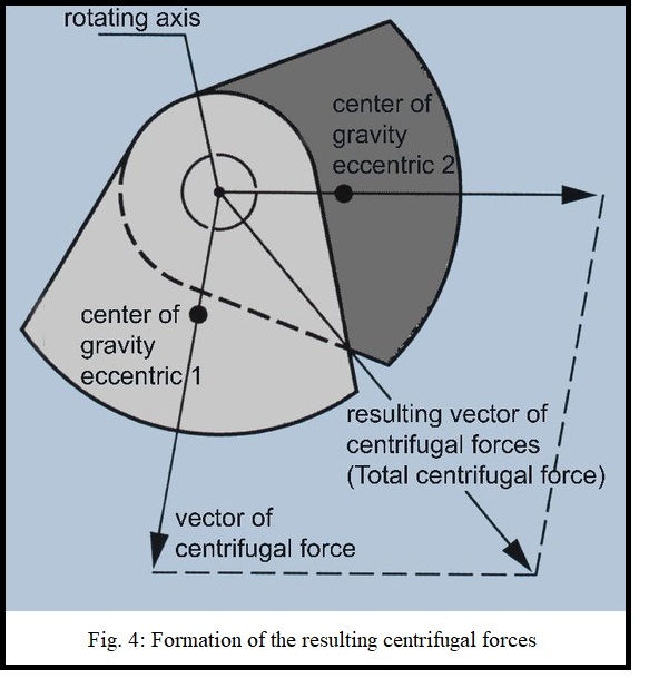 External Vibrator Centrifugal Forces